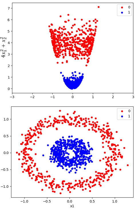 Manifold learning visualization used for single-cell RNA-seq analysis