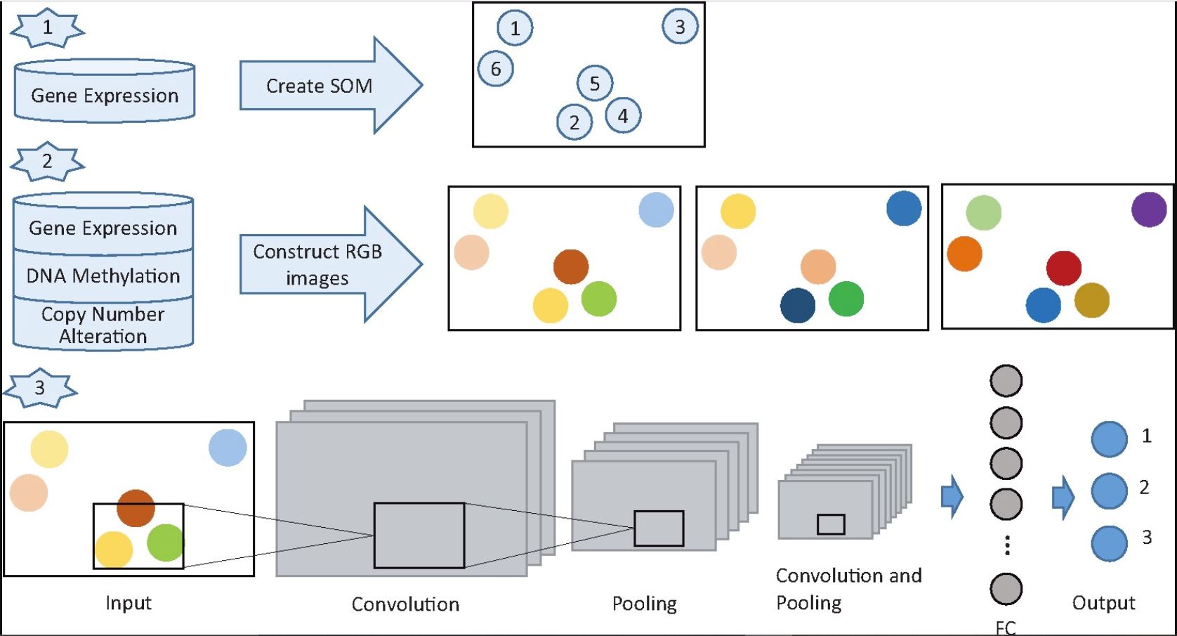 Self-organizing map model used in recommender system research